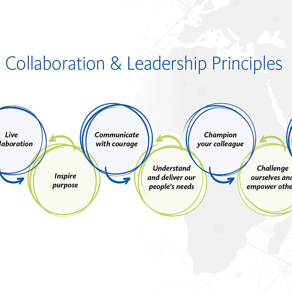 Our collaboration &amp;
leadership principles