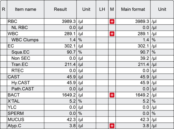 Numerical urinalysis results