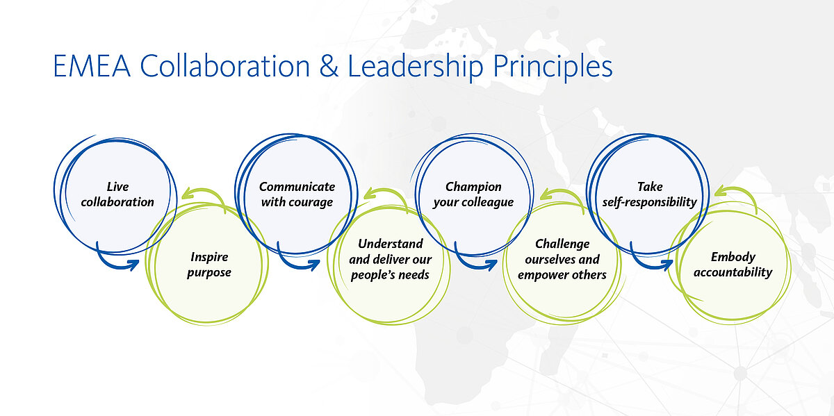 [.ZA-en South Africa (english)] EMEA Collaboration & Leadership Principles
